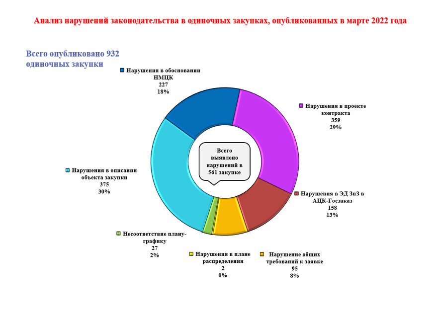 Март 2022 года