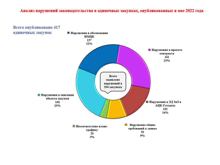 Май 2022 года