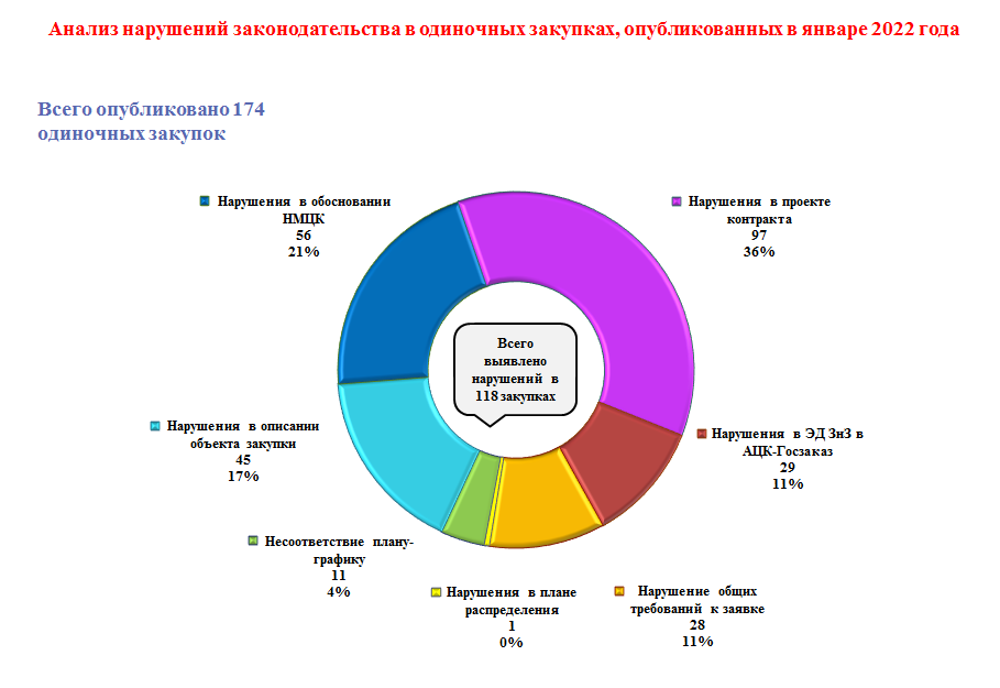 Январь 2022 года