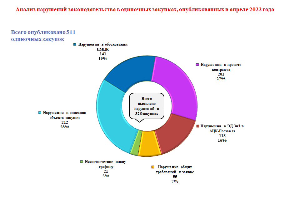 Апрель 2022 года
