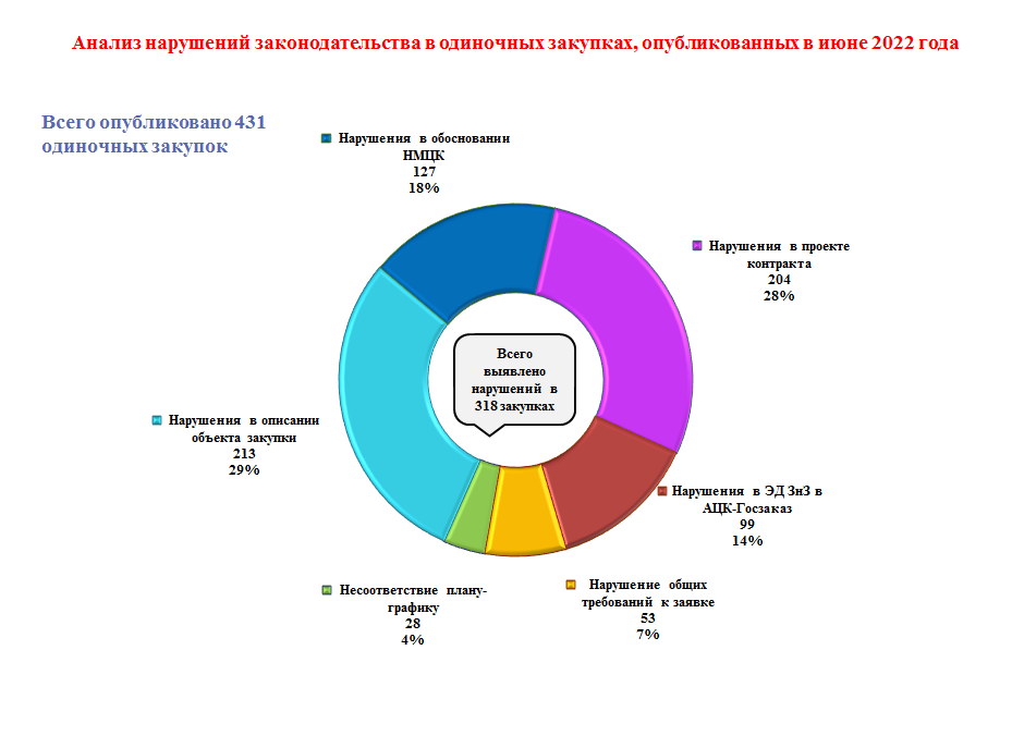 Июнь 2022 года