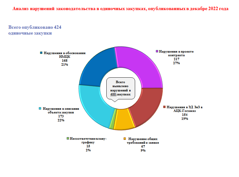 Декабрь 2022 года