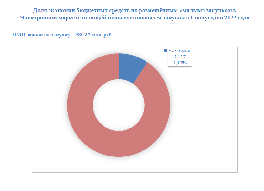 1 полугодие 2022 года