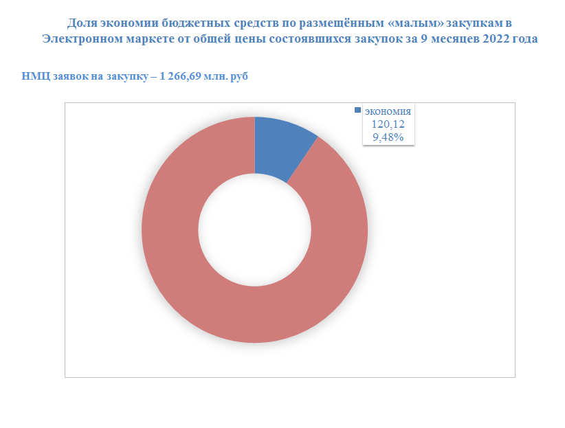 9 месяцев 2022 года
